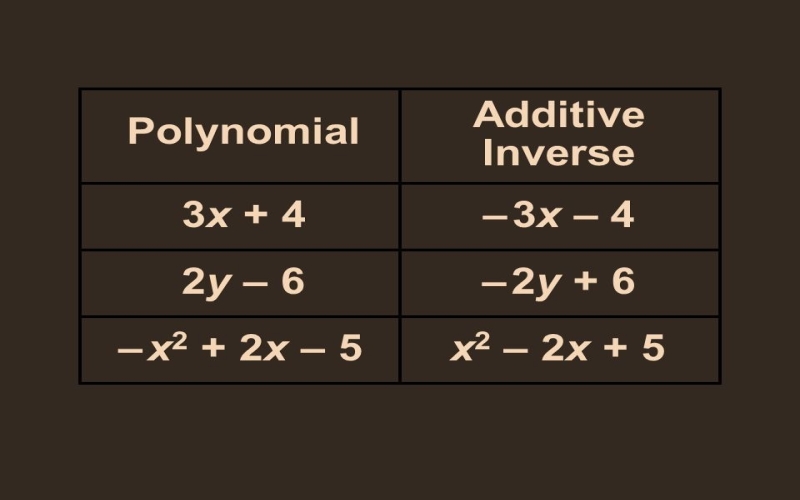 What is the additive inverse of the polynomial –9xy2 + 6x2y – 5×3? what is the additive inverse of the polynomial –9xy2 + 6x2y – 5x3?